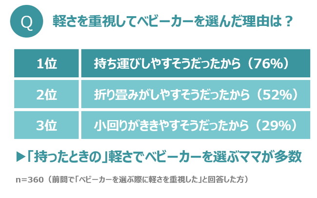 「軽さ」を重視してベビーカーを選んだ理由